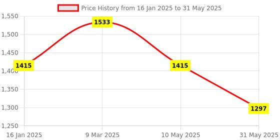 industrybuying.com Walnut Innovations Fire Smoke Sensor Detection Alert Alarm System walnut innovations Price History Graph from 16 Jan 2025 to 31 May 2025