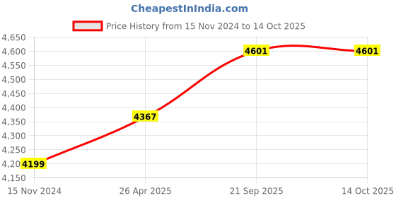 industrybuying.com Walnut Innovations GSM Switch 2 Relay GSM002 walnut innovations Price History Graph from 15 Nov 2024 to 14 Oct 2025