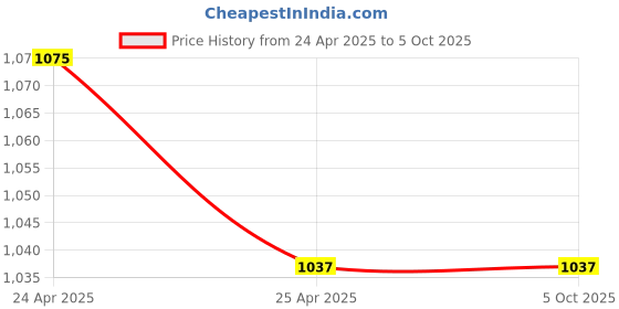 industrybuying.com Walnut Innovations Semi Automatic Manual on Auto Off Water Level Overflow Controller walnut innovations Price History Graph from 24 Apr 2025 to 5 Oct 2025