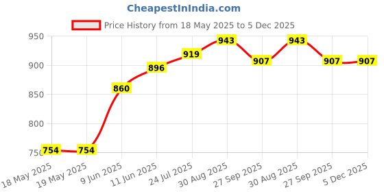 industrybuying.com WALTHER Connector, Power Entry, Plug, 16A, 210304 walther Price History Graph from 18 May 2025 to 5 Dec 2025
