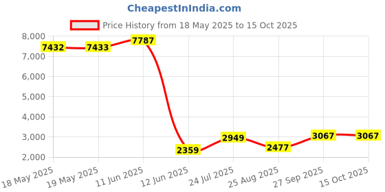industrybuying.com WALTHER Connector, Power Entry, Socket, 32A, 430306 walther Price History Graph from 18 May 2025 to 15 Oct 2025