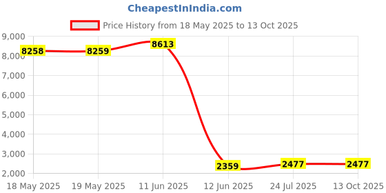 industrybuying.com WALTHER Inlet, Surface, 230V, 16A, 2P+E Way, 610306 walther Price History Graph from 18 May 2025 to 13 Oct 2025
