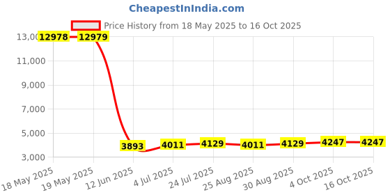 industrybuying.com WALTHER Inlet, Surface, 230V, 32A, 2P+E Way, 630306 walther Price History Graph from 18 May 2025 to 15 Oct 2025