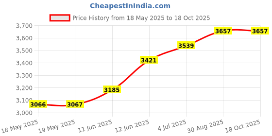 industrybuying.com WALTHER Inlet, Surface, 400V, 16A, 3P+N+E Way, 610 walther Price History Graph from 18 May 2025 to 17 Oct 2025
