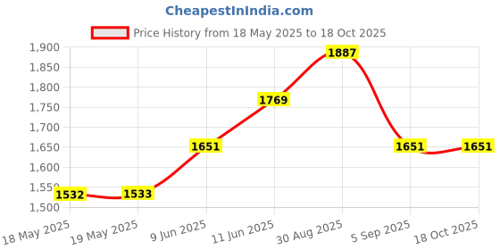 industrybuying.com WALTHER Plug, 16A, 240V, Black, 2P+E Way, 215306SW walther Price History Graph from 18 May 2025 to 18 Oct 2025
