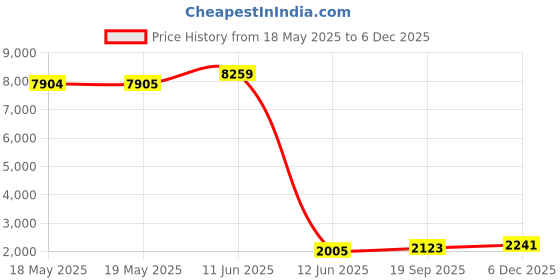 industrybuying.com WALTHER Plug, Free, 110V, 32A, 2P+E Way, 230304 walther Price History Graph from 18 May 2025 to 5 Dec 2025