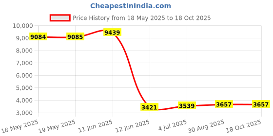 industrybuying.com WALTHER Plug, Free, 230V, 16A, 2P+E Way, 219306 walther Price History Graph from 18 May 2025 to 18 Oct 2025