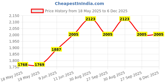 industrybuying.com WALTHER Plug, Free, Clear, 110V, 16A, Ip44, 210304CL walther Price History Graph from 18 May 2025 to 5 Dec 2025