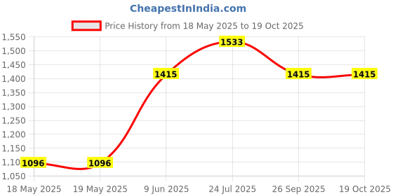 industrybuying.com WALTHER Power Entry Connector, Socket, 16A, 410306 walther Price History Graph from 18 May 2025 to 18 Oct 2025