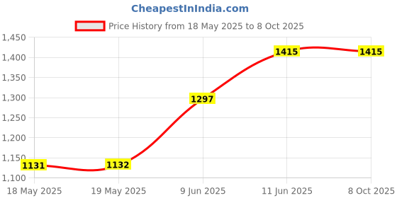 industrybuying.com WALTHER Socket, Free, 110V, 16A, 2P+E Way, 310304 walther Price History Graph from 18 May 2025 to 8 Oct 2025