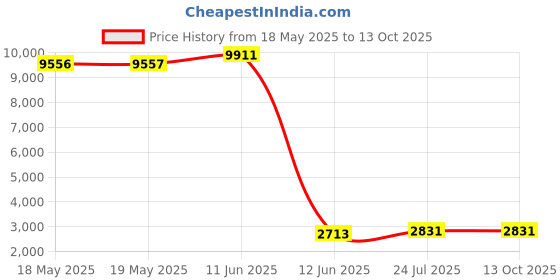 industrybuying.com WALTHER Socket, Free, 110V, 32A, 2P+E Way, 330304 walther Price History Graph from 18 May 2025 to 12 Oct 2025