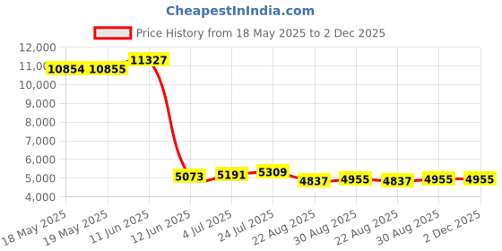 industrybuying.com WALTHER Socket, Free, 25V, 16A, Ip44, 2P, 10380 walther Price History Graph from 18 May 2025 to 2 Dec 2025