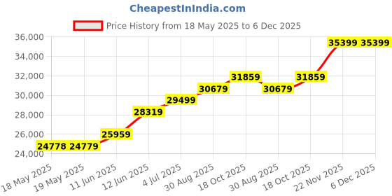 industrybuying.com WALTHER Socket, Free, 400V, 125A, 3P+N+E Way, 379 walther Price History Graph from 18 May 2025 to 6 Dec 2025