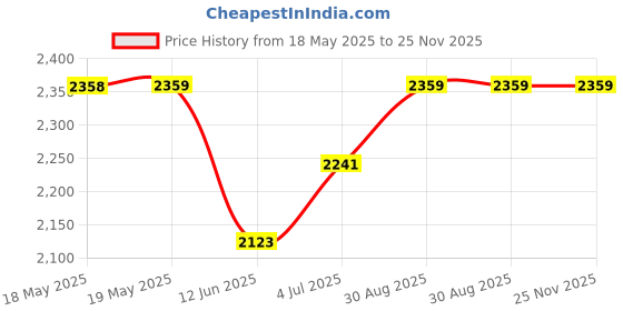 industrybuying.com WALTHER Socket, Free, 400V, 16A, 3P+E Way, 310406 walther Price History Graph from 18 May 2025 to 24 Nov 2025