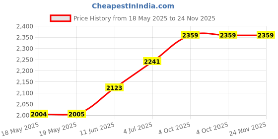 industrybuying.com WALTHER Socket, Free, 400V, 16A, 3P+N+E Way, 310 walther Price History Graph from 18 May 2025 to 24 Nov 2025