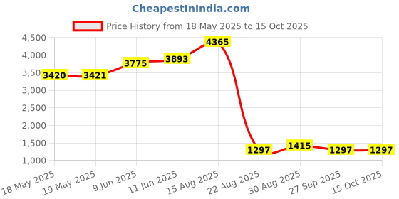 industrybuying.com WALTHER Socket, Panel Mount, 110V, 2P+E Way, 410304 walther Price History Graph from 18 May 2025 to 15 Oct 2025