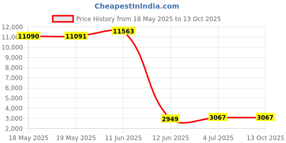 industrybuying.com WALTHER Socket, Panel Mount, 25V, 16A, 2P, 10400 walther Price History Graph from 18 May 2025 to 13 Oct 2025