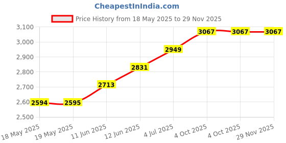 industrybuying.com WALTHER Socket, Panel Mount, 400V, 3P+N+E Way, 410 walther Price History Graph from 18 May 2025 to 28 Nov 2025