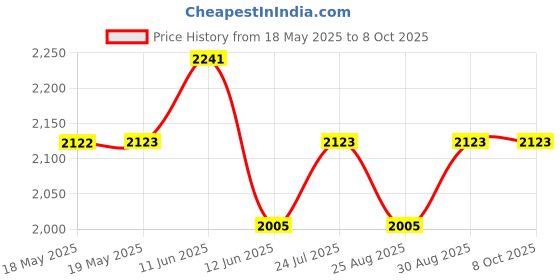 industrybuying.com WALTHER Socket, Schuko, Fixed Hinged Cover, 10003 walther Price History Graph from 18 May 2025 to 8 Oct 2025