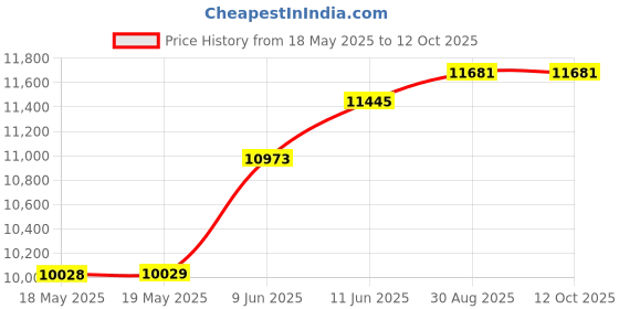 industrybuying.com WALTHER Socket Surf Mt, 16A, 25V, Ip44, 2P, 10110 walther Price History Graph from 18 May 2025 to 12 Oct 2025