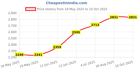 industrybuying.com WALTHER Socket Surf Mt, 16A, 400V, 3P+E Way, 110406 walther Price History Graph from 18 May 2025 to 9 Oct 2025