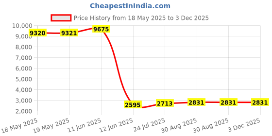 industrybuying.com WALTHER Socket Surf Mt, 16A, 400V, 3P+N+E Way, 110 walther Price History Graph from 18 May 2025 to 2 Dec 2025