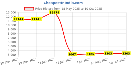 industrybuying.com WALTHER Socket Surf Mt, 32A, 400V, 3P+E Way, 130406 walther Price History Graph from 18 May 2025 to 9 Oct 2025