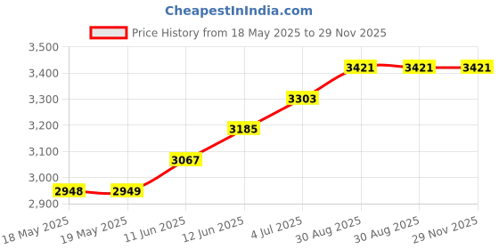 industrybuying.com WALTHER Socket Surf Mt, 32A, 400V, 3P+N+E Way, 130 walther Price History Graph from 18 May 2025 to 28 Nov 2025