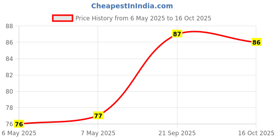 industrybuying.com WAMCO Light Pipe, Clear, 0.375", Pc, Panel, WL-42030C-375 wamco Price History Graph from 6 May 2025 to 16 Oct 2025