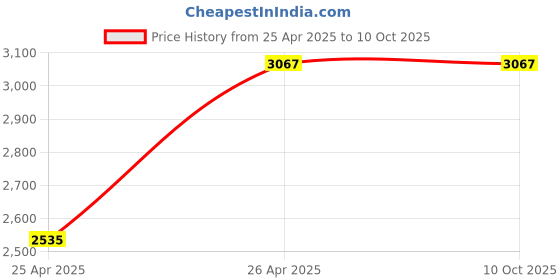 industrybuying.com Warmex NIAGARA+ 1300W Handheld Perfect Garment Steamer with 270ml Large Water Tank Capacity warmex Price History Graph from 25 Apr 2025 to 9 Oct 2025