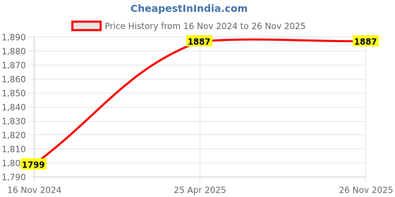 industrybuying.com Warmex SM-09 750W Electric Sandwich Maker with Non-Stick Coating Plate (Black & Silver) warmex Price History Graph from 16 Nov 2024 to 25 Nov 2025