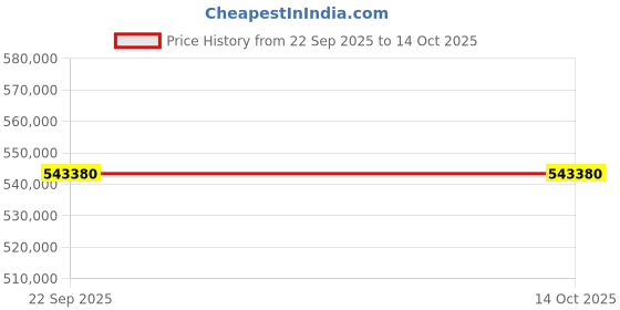 industrybuying.com Washmatic Automatic Prewasher with 90-210 Racks/Hour Capacity and 4 kW Electrical Load, WM911 washmatic Price History Graph from 22 Sep 2025 to 13 Oct 2025
