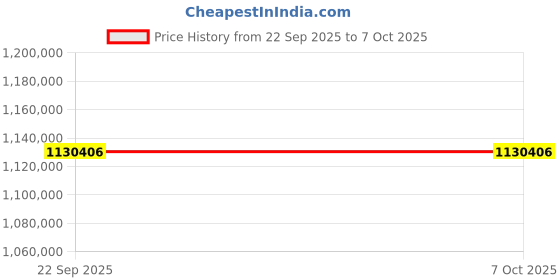 industrybuying.com Washmatic Crate Tray Washer with 200 Crates/Hour Capacity, 18 L Boiler Capacity and 400 mm Clear Entry Height, WM820 washmatic Price History Graph from 22 Sep 2025 to 7 Oct 2025