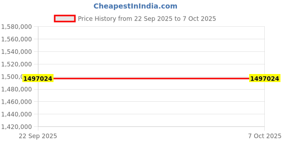 industrybuying.com Washmatic Crate Tray Washer with 400 Crates/Hour Capacity, 18 L Boiler Capacity and 400 mm Clear Entry Height, WM840 washmatic Price History Graph from 22 Sep 2025 to 7 Oct 2025