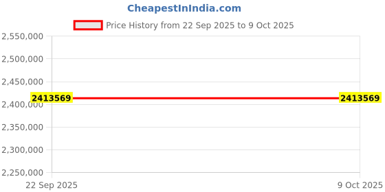 industrybuying.com Washmatic Crate Tray Washer with 800 Crates/Hour Capacity, 27 L Boiler Capacity and 400 mm Clear Entry Height, WM880 washmatic Price History Graph from 22 Sep 2025 to 9 Oct 2025