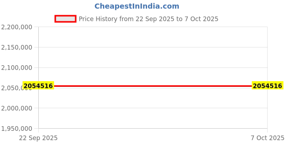 industrybuying.com Washmatic Flight Type Dish Washer with 3500- 2000 Plates/Hour Capacity and 1800 mm Height, WMFT3000 washmatic Price History Graph from 22 Sep 2025 to 7 Oct 2025