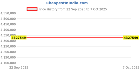 industrybuying.com Washmatic Flight Type Dish Washer with 8000- 6000 Plates/Hour Capacity and 1800 mm Height, WMFT8000 washmatic Price History Graph from 22 Sep 2025 to 7 Oct 2025