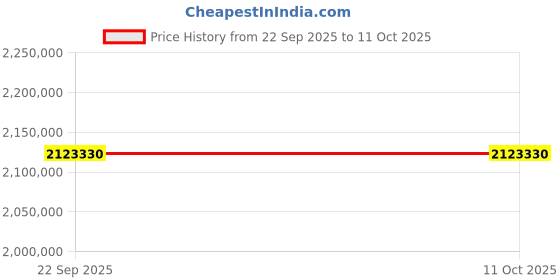 industrybuying.com Washmatic FTouch Series Flight Type Dish Washer with 3500-2000 Plates/Hour Capacity, WMFTH3000 washmatic Price History Graph from 22 Sep 2025 to 11 Oct 2025