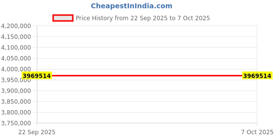 industrybuying.com Washmatic FTouch Series Flight Type Dish Washer with 6000-4000 Plates/Hour Capacity, WMFTH6000 washmatic Price History Graph from 22 Sep 2025 to 7 Oct 2025
