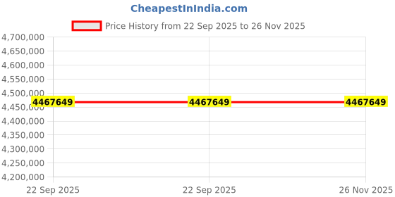 industrybuying.com Washmatic FTouch Series Flight Type Dish Washer with 8000-6000 Plates/Hour Capacity, WMFTM8000 washmatic Price History Graph from 22 Sep 2025 to 25 Nov 2025