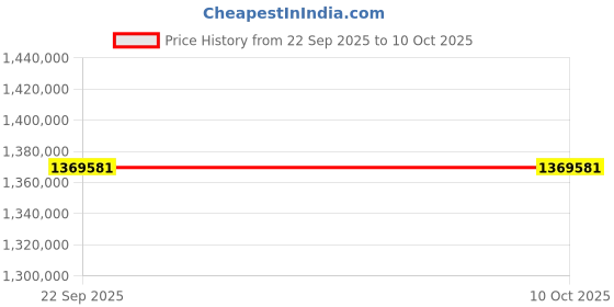 industrybuying.com Washmatic Rack Conveyor Type Dish Washer 135/170/210 Racks/Hour Capacity with 3 Racks, Detergent and Rinse Pump, WM903 washmatic Price History Graph from 22 Sep 2025 to 9 Oct 2025