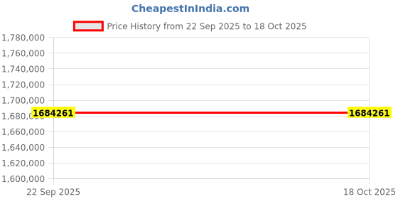 industrybuying.com Washmatic Rack Conveyor Type Dish Washer 90/120/150 Racks/Hour Capacity with Corner Dryer High Temp., 3 Racks, Detergent and Rinse Pump, WM92H washmatic Price History Graph from 22 Sep 2025 to 18 Oct 2025