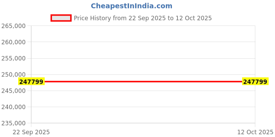 industrybuying.com Washmatic Undercounter Dish Washer 45 Racks/Hour Capacity with Rinse Injector and 2 Racks, WM400ELE washmatic Price History Graph from 22 Sep 2025 to 12 Oct 2025