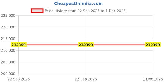 industrybuying.com Washmatic Undercounter Glass Dish Washer 45 Racks/Hour Capacity with Rinse Injector and 2 Racks, WM300ELE washmatic Price History Graph from 22 Sep 2025 to 30 Nov 2025