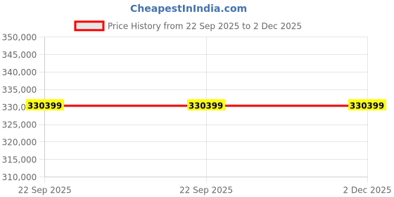 industrybuying.com Washmatic Vegetable and Fruit Washer Non Tilting Type with 20-50 Kg/Batch, 80-120 Kg/Hour Capacity and 230 V AC Power Supply, WMV50S washmatic Price History Graph from 22 Sep 2025 to 2 Dec 2025