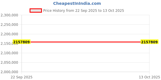 industrybuying.com Washmatic Waste Dewatering Machine with 500 Kg/Hour Capacity, 5 HP Power and Size 1700x650x1100 mm, WAD50 washmatic Price History Graph from 22 Sep 2025 to 13 Oct 2025