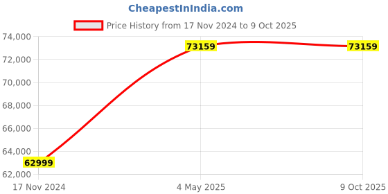 industrybuying.com WatchGas Gas Monitor QGM CAT 1 Type: Lithium-ion rechargeable battery Charging time < 6h watchgas Price History Graph from 17 Nov 2024 to 8 Oct 2025