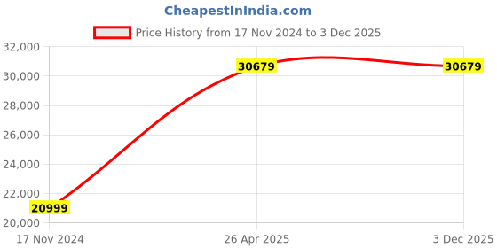 industrybuying.com WatchGas PDM+ Sustainable CO Single-Gas Detector watchgas Price History Graph from 17 Nov 2024 to 2 Dec 2025