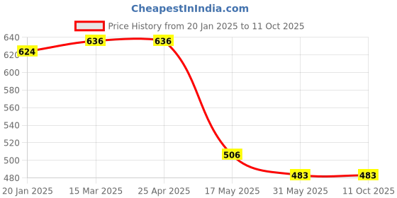 industrybuying.com Watertec 20 mm Concealed Valve with Flange watertec Price History Graph from 20 Jan 2025 to 11 Oct 2025