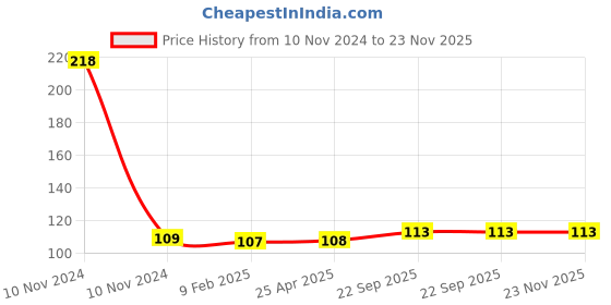 industrybuying.com Watertec 32 mm Full and Half Thread Waste Coupling watertec Price History Graph from 10 Nov 2024 to 22 Nov 2025